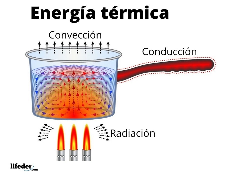 Qué es la energía térmica, en qué se basa y cómo se obtiene 2 que es la energia termica en que se basa y como se obtiene 1