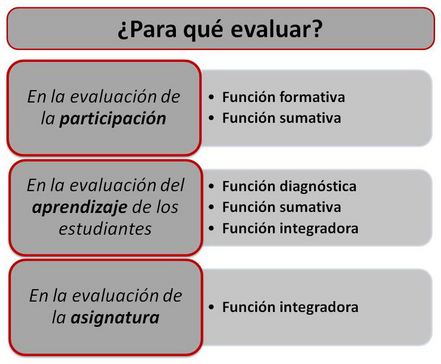 Qué es la evaluación y qué funciones e instrumentos tiene 2 que es la evaluacion y que funciones e instrumentos tiene 2
