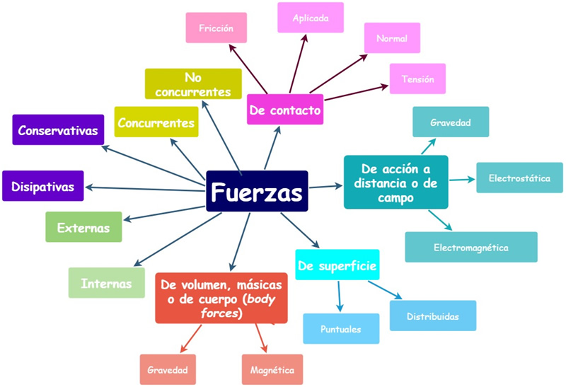 Qué es la fuerza y cuáles son sus tipos y ejemplos 2 que es la fuerza y cuales son sus tipos y ejemplos