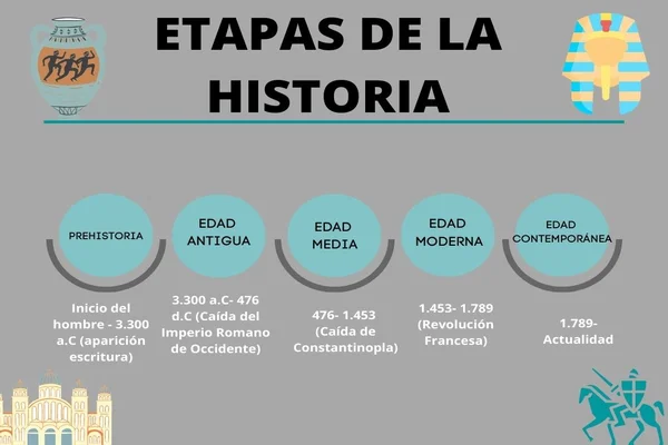 que es la historia y cuales son sus etapas en la prehistoria