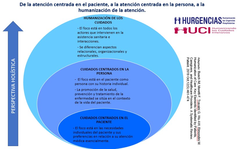 que es la humanizacion y cuales son sus conceptos clave