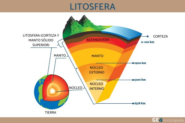 que es la litosfera y cuales son sus capas y caracteristicas 3