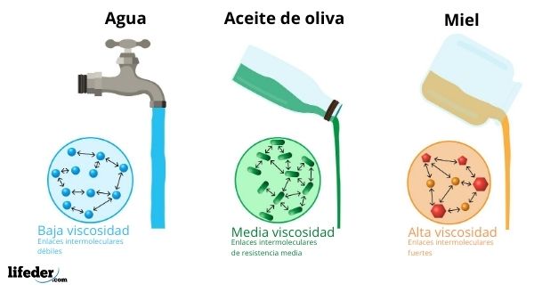 que es la viscosidad sus tipos y algunos ejemplos
