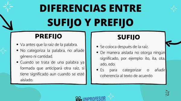 Qué es sufijo: Definición, importancia y concepto clave 2 que es sufijo definicion importancia y concepto clave