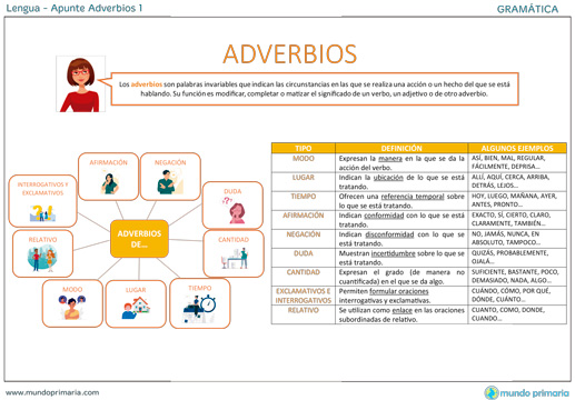 que es un adverbio concepto tipos y ejemplos