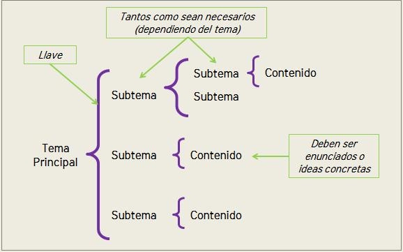 que es un cuadro sinoptico y como se elabora