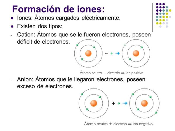 Qué es un ion y cuáles son sus tipos y clasificaciones 2 que es un ion y cuales son sus tipos y clasificaciones 1