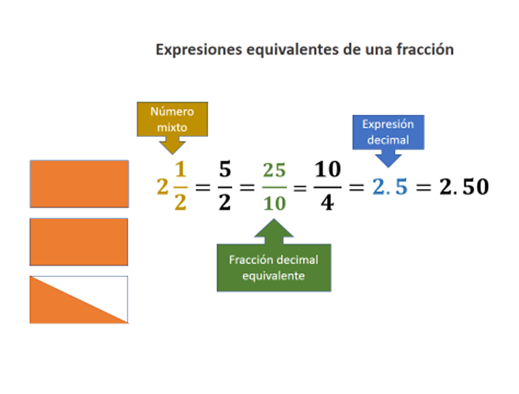 que es un numero fraccionario dame un ejemplo claro