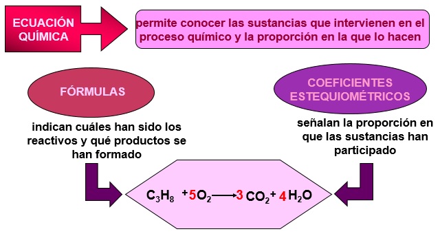 que es una ecuacion quimica y que significan los coeficientes 1