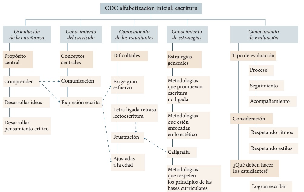 que practicas son clave para la alfabetizacion inicial 1
