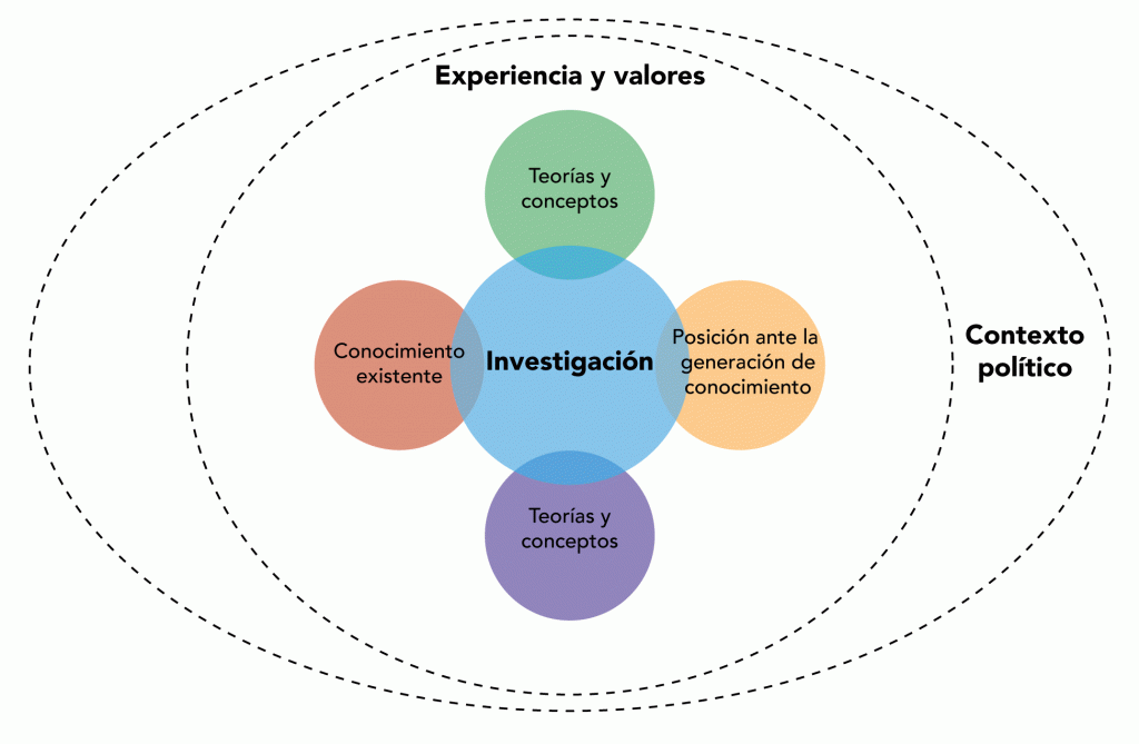 que proyecto de investigacion debo conocer y como hacerlo