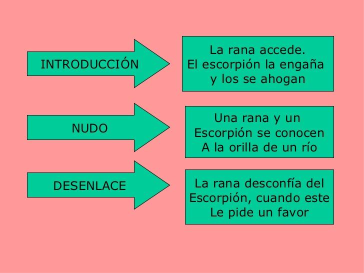 Cuáles son ejemplos de inicio, nudo y desenlace en narrativa 2 que significa bulla y como se define de manera detallada
