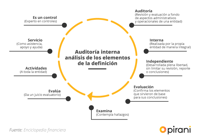 que son funciones fases tipos y caracteristicas de la auditoria