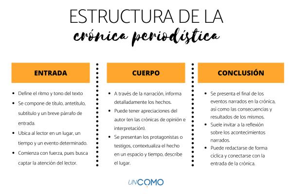 que son las cronicas sus caracteristicas tipos y ejemplos