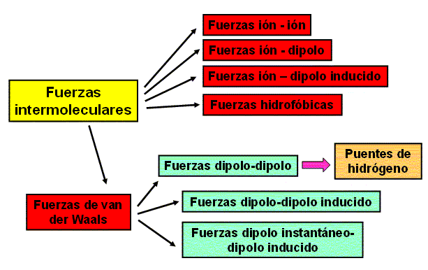 Qué son las fuerzas intermoleculares y sus características 2 que son las fuerzas intermoleculares y sus caracteristicas