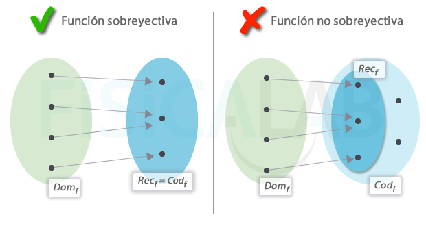 que son las funciones sobreyectivas y sus caracteristicas 1