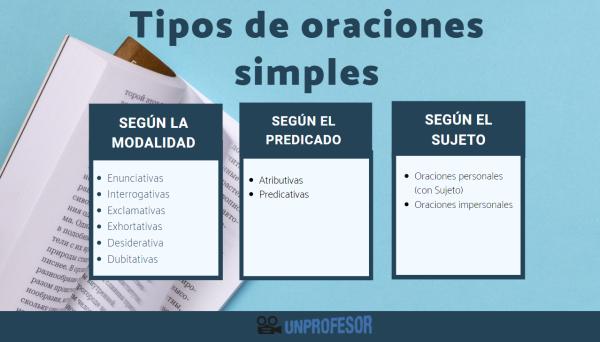 Qué son las oraciones simples, su clasificación y ejemplos 2 que son las oraciones simples su clasificacion y ejemplos