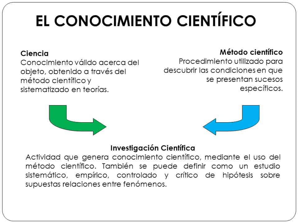 que son los conocimientos cientificos y sus caracteristicas