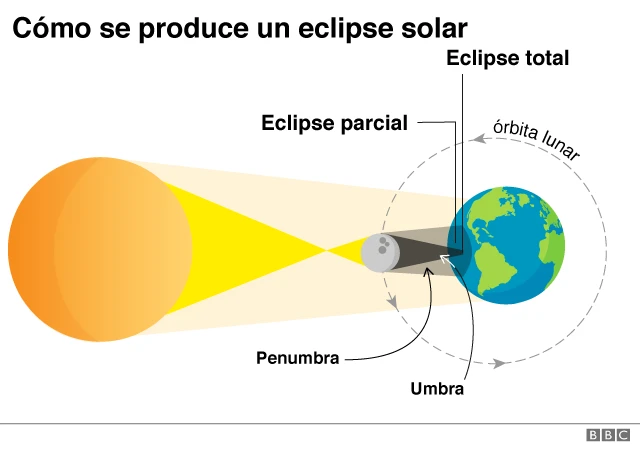 que son los eclipses sus tipos y como ocurren
