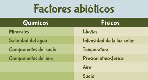 que son los factores abioticos y cuales son sus componentes 1