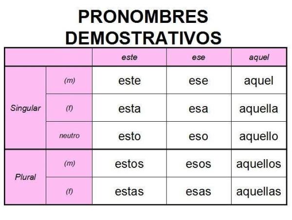 Qué son los pronombres demostrativos y cuáles son sus tipos 3 que son los pronombres demostrativos y cuales son sus tipos 4