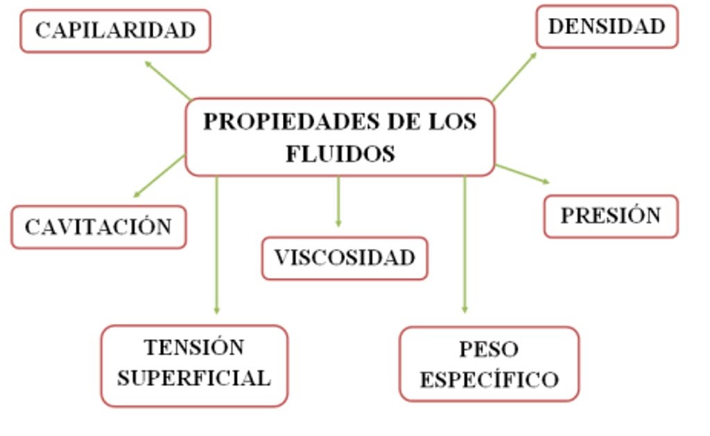 Qué tipos de fluidos existen y cuáles son sus propiedades 2 que tipos de fluidos existen y cuales son sus propiedades 2