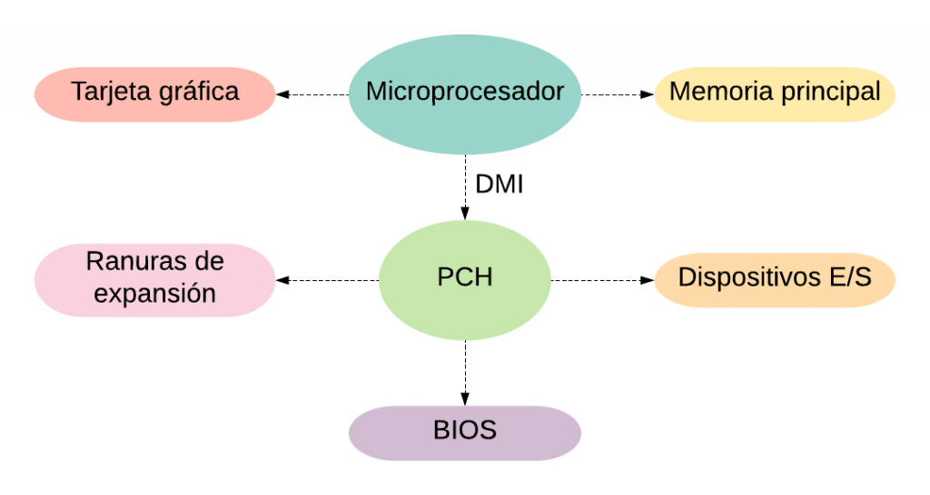 que tipos funciones y ejemplos de microprocesadores