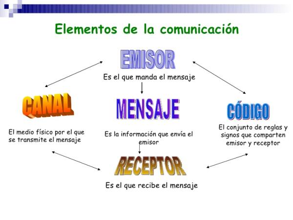 receptor significados y su relacion con el emisor