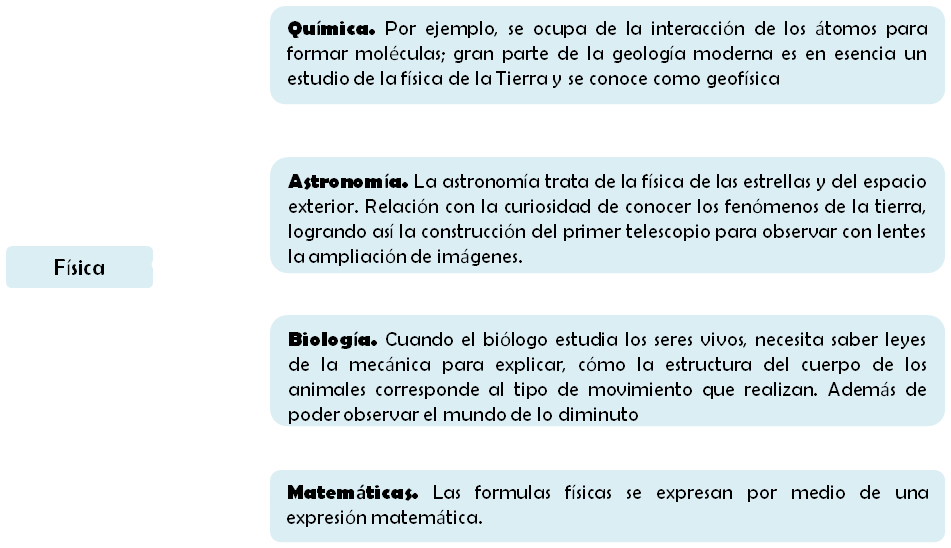 relacion de la fisica con otras ciencias