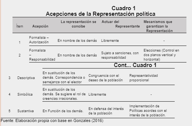 representacion definicion y concepto en la politica actual