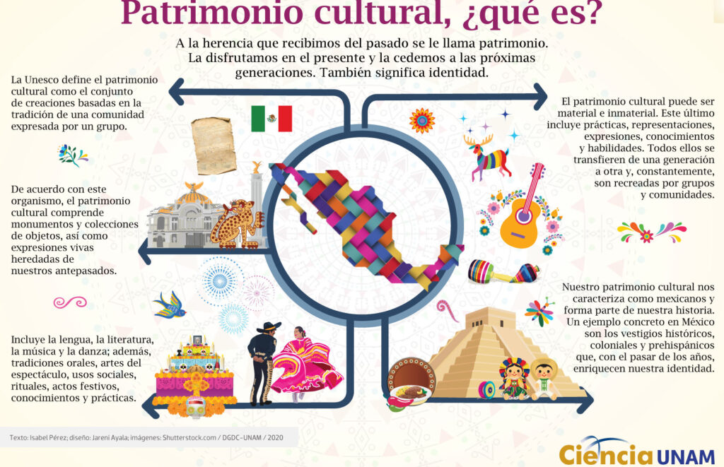 restos definicion concepto y su importancia cultural