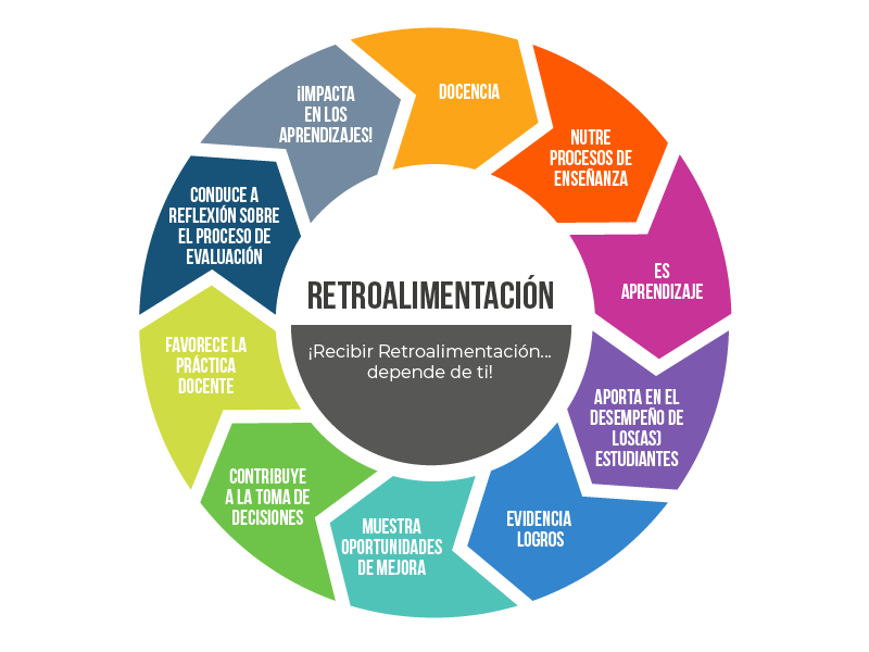 Retroalimentación en educación: estrategias para mejorar 14 retroalimentacion en educacion estrategias para mejorar 3