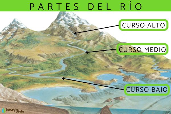 riveras definicion caracteristicas y concepto