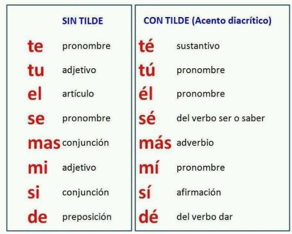 Sabes cuándo usar correctamente tú o tu en español 2 sabes cuando usar correctamente tu o tu en espanol