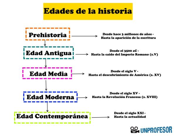 siglos definicion y concepto de era en la historia