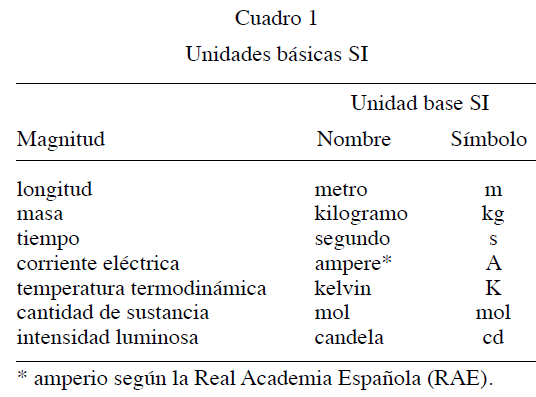 sistema internacional esenciales del sistema de unidades