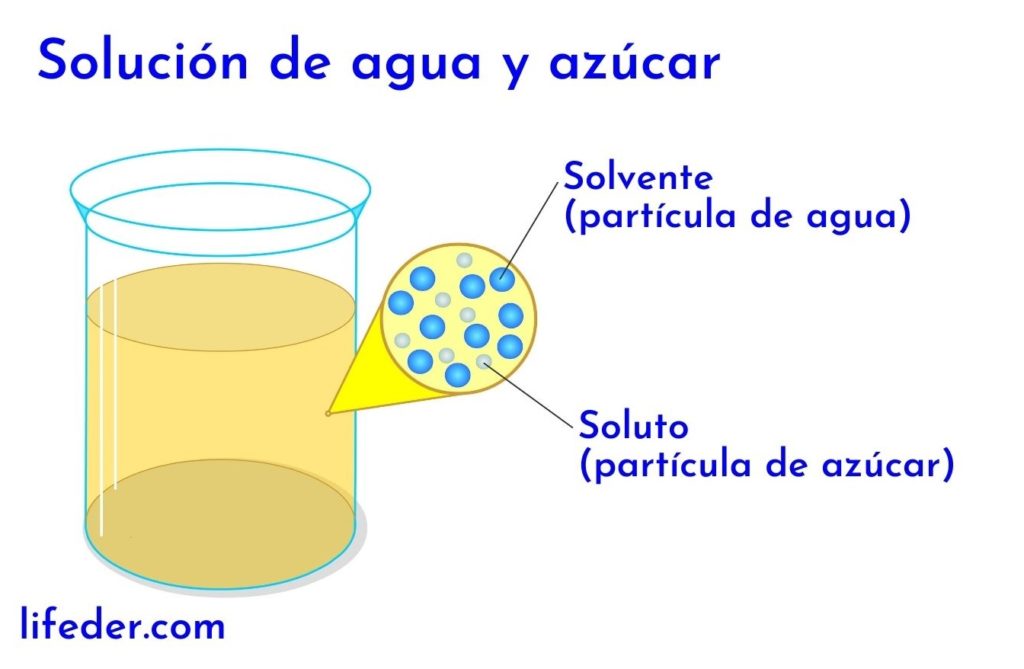 soluciones concepto tipos y caracteristicas en quimica