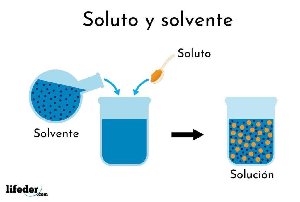 soluto definicion y ejemplos en quimica y biologia