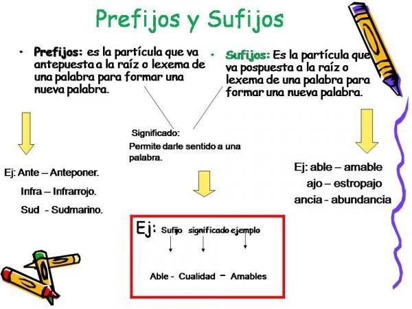 sufijo y prefijo definicion ejemplos y actividades