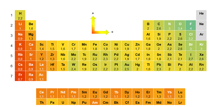 Tabla de electronegatividad de Pauling: guía completa 2023 2 tabla de electronegatividad de pauling guia completa 2023
