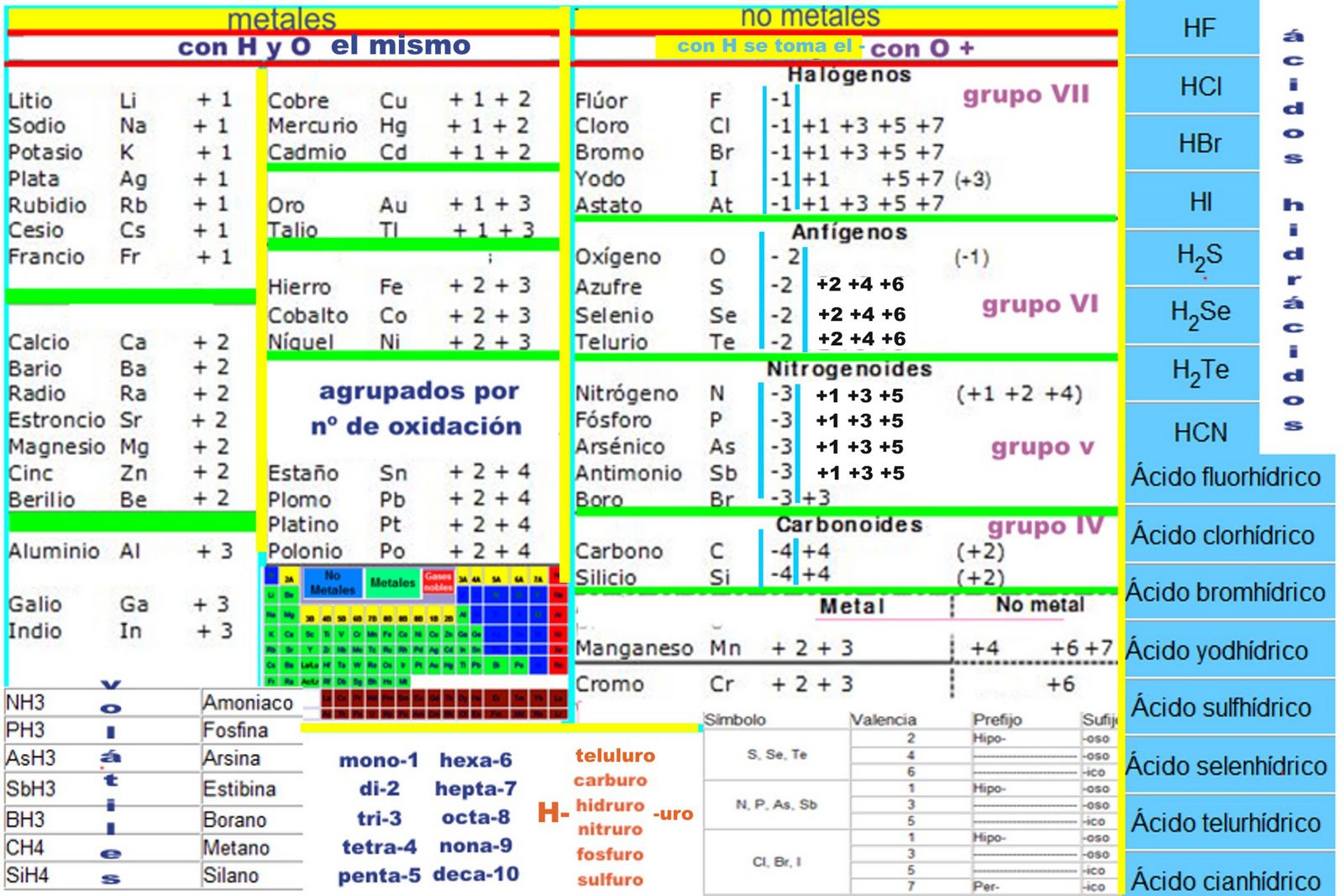 Tabla de Números de Oxidación: Conoce las Claves de la Química 2 tabla de numeros de oxidacion conoce las claves de la quimica