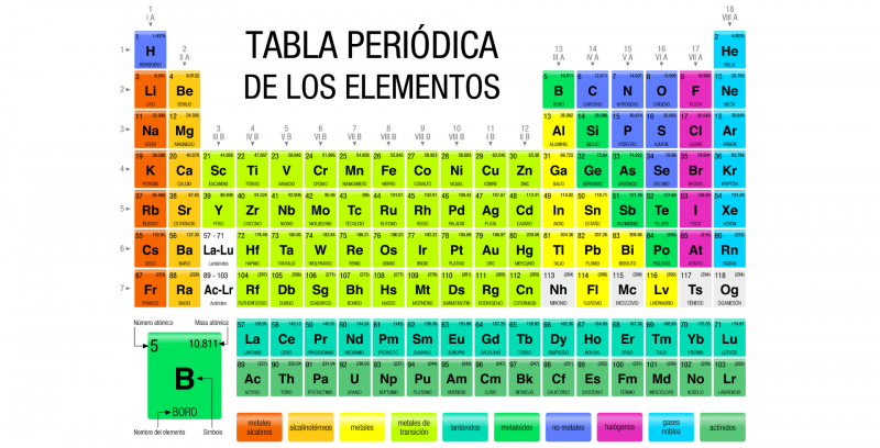 tablas periodicas concepto historia y organizacion actual