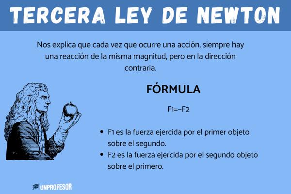 Tercera ley de Newton: Descubre su impacto en la física