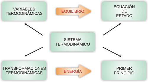 Termodinámica: Concepto, Leyes y Sistema Fundamental 2 termodinamica concepto leyes y sistema fundamental