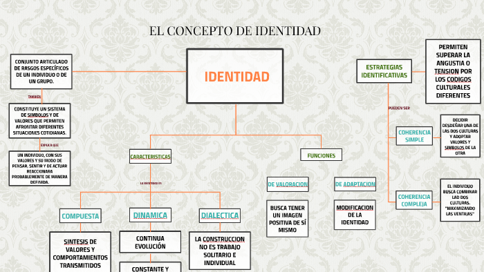 tipos de identidad definiciones caracteristicas y mas