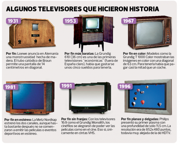 Tipos de televisión: historia, características y más 10 tipos de television historia caracteristicas y mas