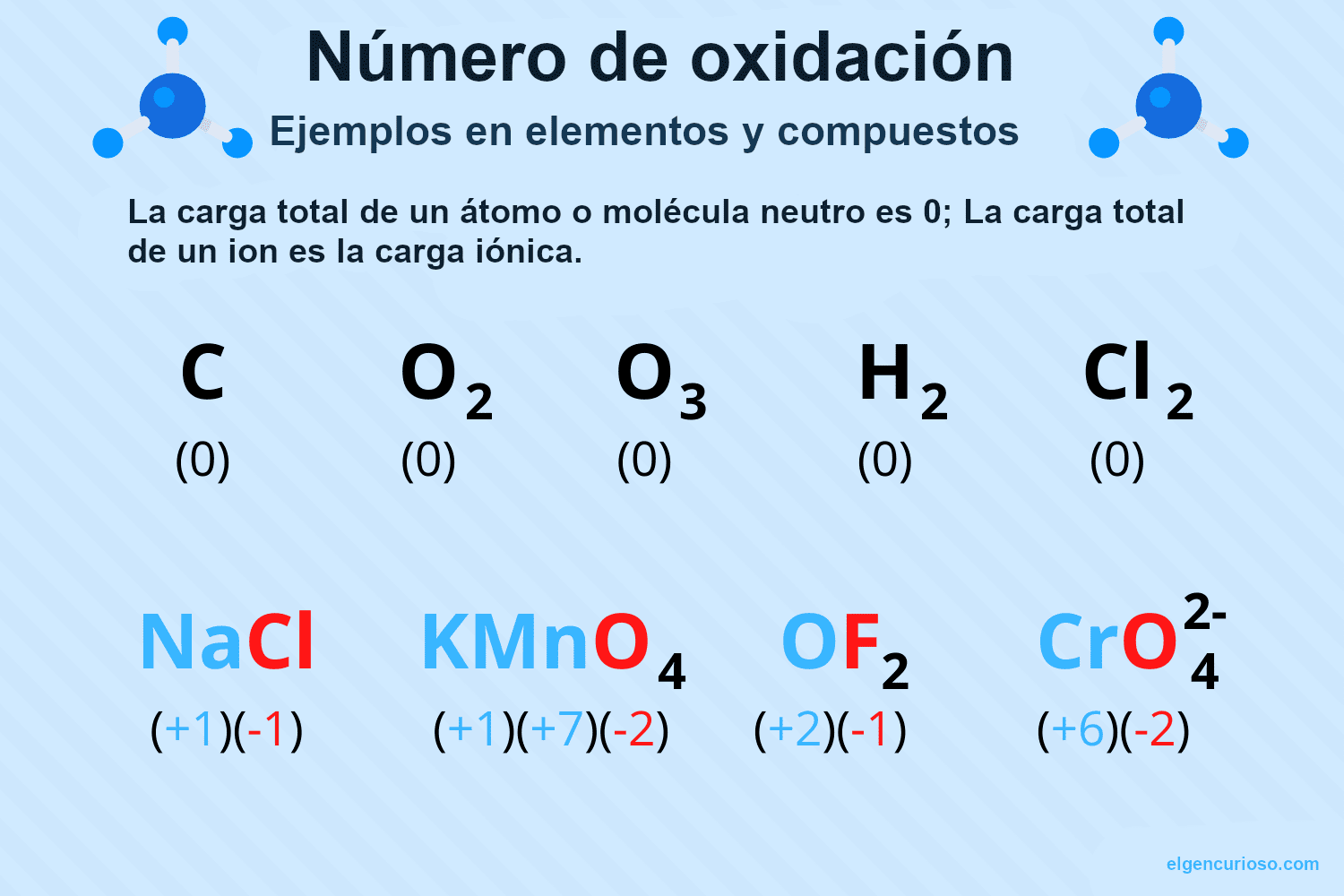 Todo sobre El número de oxidación: significado y cálculo explicado 2 todo sobre el numero de oxidacion significado y calculo