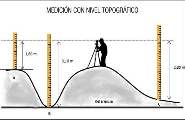 topograficas concepto historia ramas usos y medicion