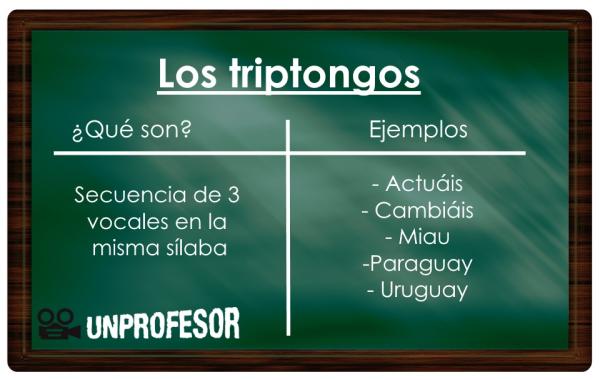 triptongo que es definicion y ejemplos de palabras
