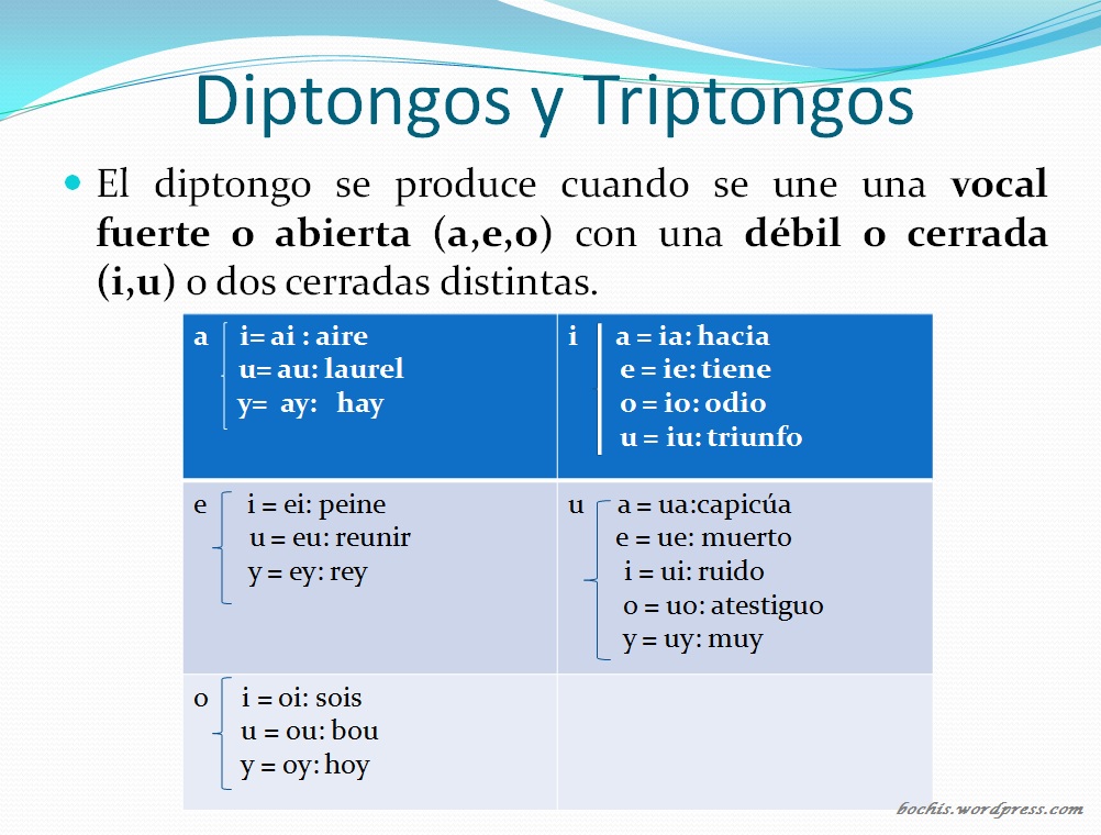 Triptongos: qué es, ejemplos y oraciones de diptongo 2 triptongos que es ejemplos y oraciones de diptongo 1